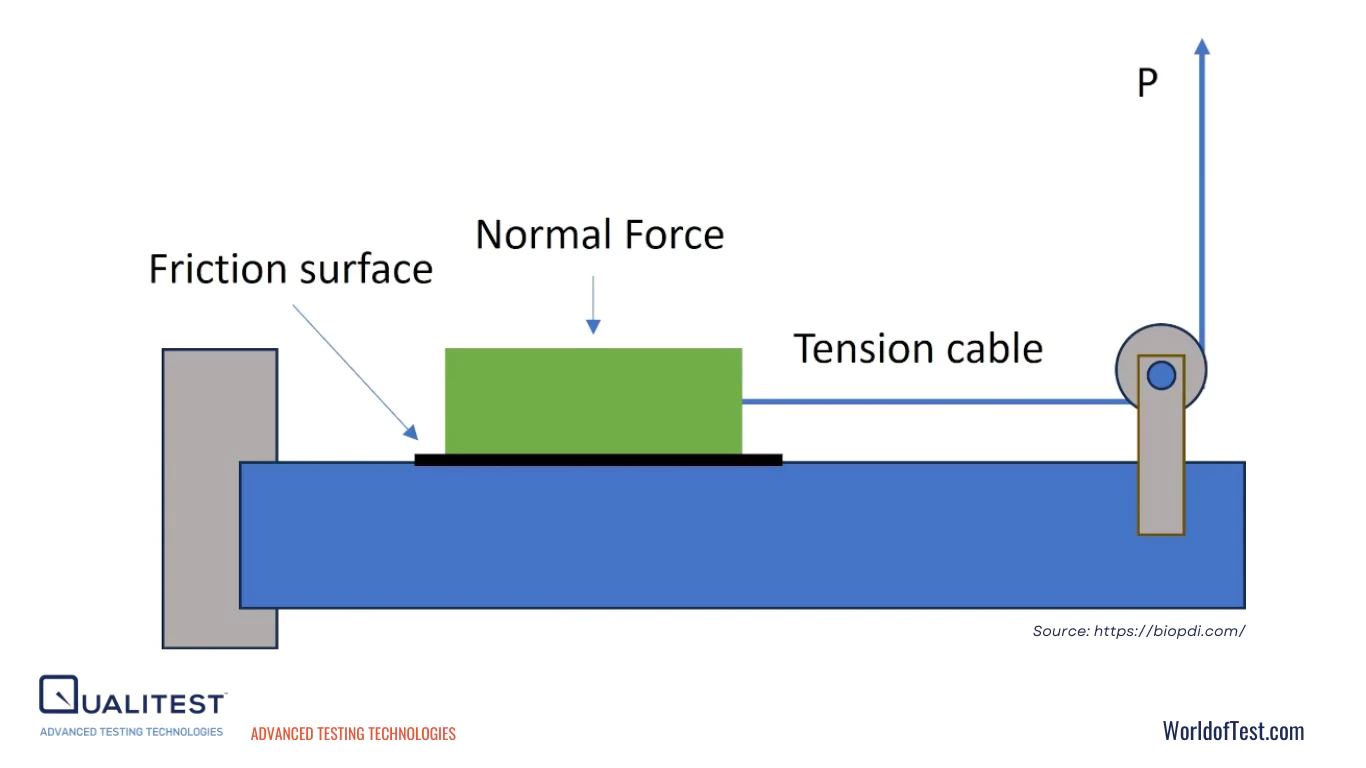 Methods of Measuring Coefficient of Friction